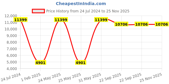 myntra.com F & B RUGS Brown & Green Geometric Shaggy Anti Skid Carpet f & b rugs Price History Graph from 24 Jul 2024 to 25 Nov 2025