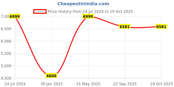myntra.com F & B RUGS Brown & White Ethnic Motifs Anti-Skid Light Carpet f & b rugs Price History Graph from 24 Jul 2024 to 18 Oct 2025