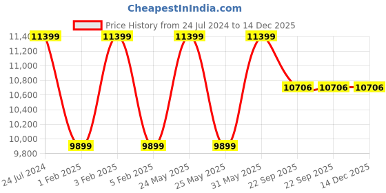 myntra.com F & B RUGS Brown Anti Skid Shaggy Carpet f & b rugs Price History Graph from 24 Jul 2024 to 14 Dec 2025