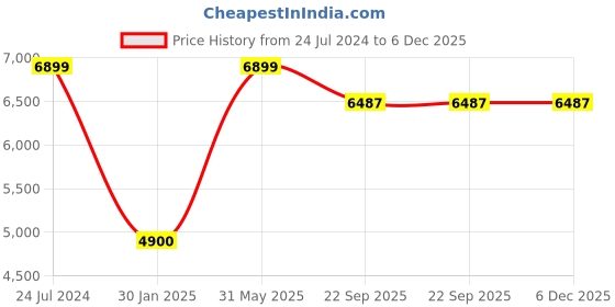 myntra.com F & B RUGS Gold-Toned & White Floral Anti-Skid Light Carpet f & b rugs Price History Graph from 24 Jul 2024 to 6 Dec 2025