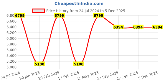myntra.com F & B RUGS Gold -Toned & White Floral Anti-Skid Light Carpet f & b rugs Price History Graph from 24 Jul 2024 to 5 Dec 2025