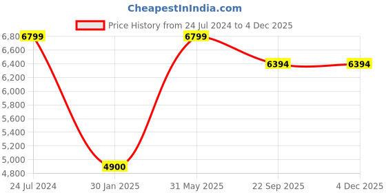 myntra.com F & B RUGS Red & Black Ethnic Motifs Anti-Skid Light Carpet f & b rugs Price History Graph from 24 Jul 2024 to 2 Dec 2025