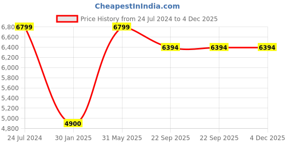 myntra.com F & B RUGS Red & Black Floral Anti-Skid Light Carpet f & b rugs Price History Graph from 24 Jul 2024 to 4 Dec 2025