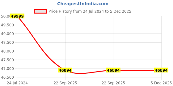 myntra.com F & B RUGS Red & Brown Floral Printed Anti-Skid Carpet f & b rugs Price History Graph from 24 Jul 2024 to 5 Dec 2025
