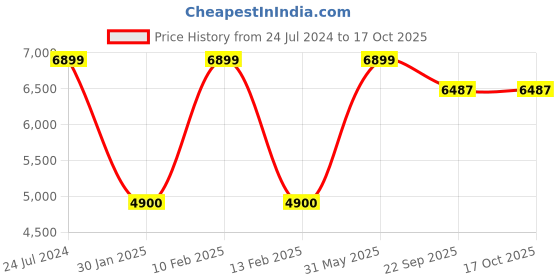 myntra.com F & B RUGS Red & White Ethnic Motifs Anti-Skid Light Carpet f & b rugs Price History Graph from 24 Jul 2024 to 16 Oct 2025