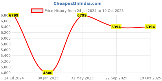 myntra.com F & B RUGS Red & White Floral Anti-Skid Light Carpet f & b rugs Price History Graph from 24 Jul 2024 to 17 Oct 2025