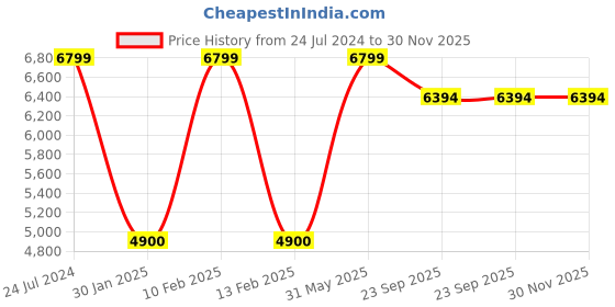myntra.com F & B RUGS Red & White Floral Anti-Skid Light Carpet f & b rugs Price History Graph from 24 Jul 2024 to 30 Nov 2025