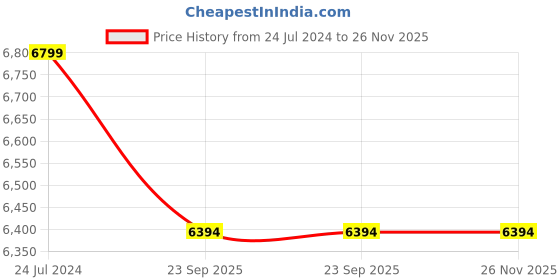 myntra.com F & B RUGS Red & White Traditional Anti-Skid Light Carpet f & b rugs Price History Graph from 24 Jul 2024 to 25 Nov 2025