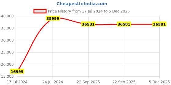 myntra.com F & B RUGS Red Brown Ethnic Motifs Mosque Carpet f & b rugs Price History Graph from 17 Jul 2024 to 5 Dec 2025