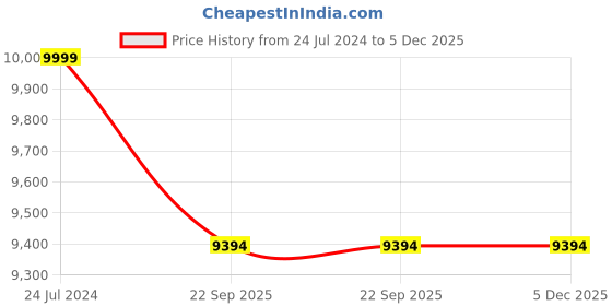 myntra.com F & B RUGS Red Ethnic Motifs Anti-Skid Carpet f & b rugs Price History Graph from 24 Jul 2024 to 5 Dec 2025