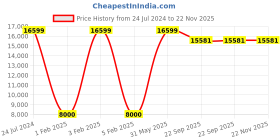 myntra.com F & B RUGS Yellow & White Geometric Anti Skid Shaggy Carpet f & b rugs Price History Graph from 24 Jul 2024 to 22 Nov 2025