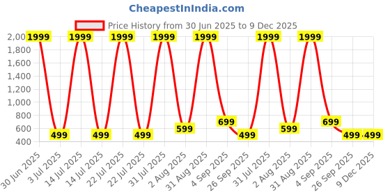 myntra.com F B EMPIRE Girls Net Fit & Flare Dress f b empire Price History Graph from 30 Jun 2025 to 9 Dec 2025
