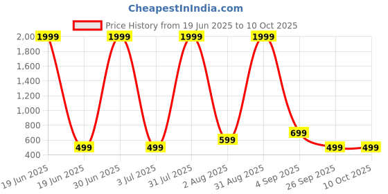 myntra.com F B EMPIRE Net Fit & Flare Dress f b empire Price History Graph from 19 Jun 2025 to 9 Oct 2025