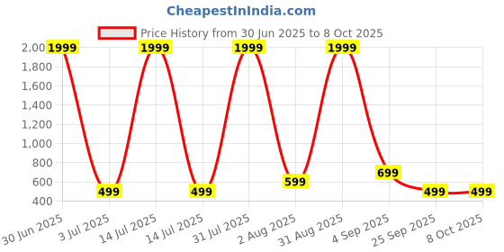 myntra.com F B EMPIRE Net Fit & Flare Dress f b empire Price History Graph from 30 Jun 2025 to 8 Oct 2025