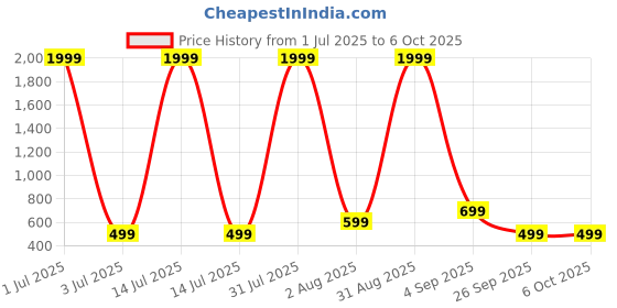 myntra.com F B EMPIRE Net Fit & Flare Dress f b empire Price History Graph from 1 Jul 2025 to 5 Oct 2025