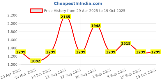 myntra.com F FASHION Embellished Zari Art Silk Designer Kanjeevaram Saree f fashion Price History Graph from 29 Apr 2025 to 17 Oct 2025