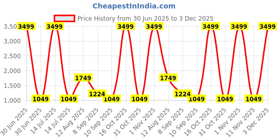 myntra.com F FASHION Ethnic Motifs Woven Design Zari Pure Silk Banarasi Saree f fashion Price History Graph from 30 Jun 2025 to 3 Dec 2025