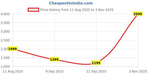 myntra.com F FASHION Ethnic Motifs Woven Design Zari Pure Silk Banarasi Saree f fashion Price History Graph from 11 Aug 2025 to 2 Nov 2025