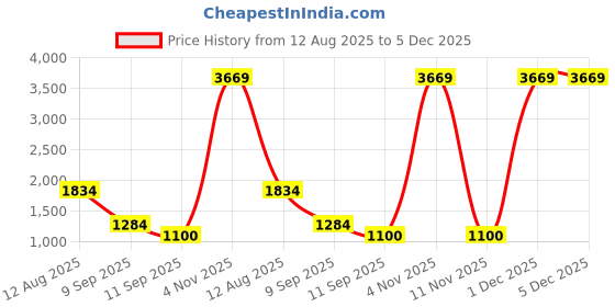 myntra.com F FASHION Ethnic Motifs Woven Design Zari Saree f fashion Price History Graph from 12 Aug 2025 to 5 Dec 2025