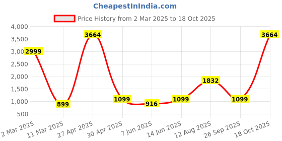 myntra.com F FASHION Ethnic Motifs Zari Banarasi Saree f fashion Price History Graph from 2 Mar 2025 to 18 Oct 2025