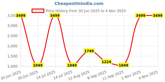 myntra.com F FASHION Floral Woven Design Zari Pure Silk Banarasi Saree f fashion Price History Graph from 30 Jun 2025 to 2 Nov 2025