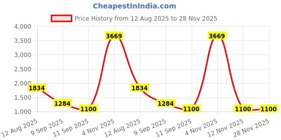 myntra.com F FASHION Geometric Woven Design Zari Saree f fashion Price History Graph from 12 Aug 2025 to 27 Nov 2025