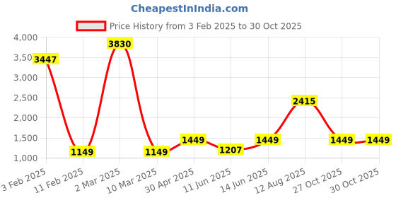 myntra.com F FASHION Gotta Patti Poly Georgette Saree f fashion Price History Graph from 3 Feb 2025 to 30 Oct 2025