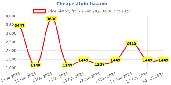 myntra.com F FASHION Gotta Patti Poly Georgette Saree f fashion Price History Graph from 2 Feb 2025 to 29 Oct 2025