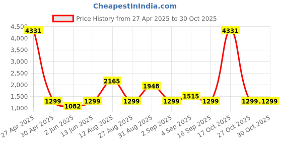 myntra.com F FASHION Gotta Patti Pure Georgette Saree f fashion Price History Graph from 27 Apr 2025 to 30 Oct 2025