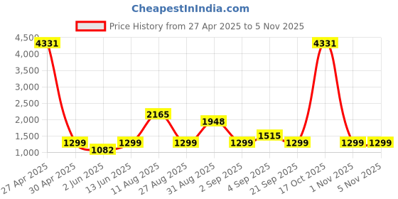 myntra.com F FASHION Gotta Patti Pure Georgette Saree f fashion Price History Graph from 27 Apr 2025 to 4 Nov 2025