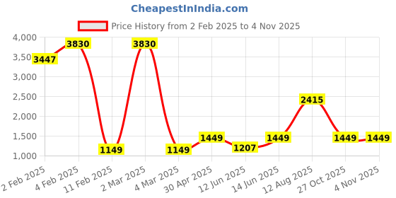 myntra.com F FASHION Gotta Patti Ruffles Saree f fashion Price History Graph from 2 Feb 2025 to 2 Nov 2025