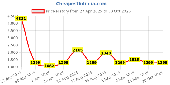 myntra.com F FASHION Pure Georgette Ruffle Saree f fashion Price History Graph from 27 Apr 2025 to 30 Oct 2025