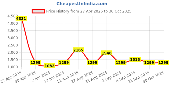myntra.com F FASHION Pure Georgette Ruffles Saree f fashion Price History Graph from 27 Apr 2025 to 30 Oct 2025
