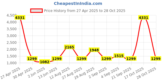 myntra.com F FASHION Ruffle Georgette Saree With Unstitched Blouse Piece f fashion Price History Graph from 27 Apr 2025 to 28 Oct 2025