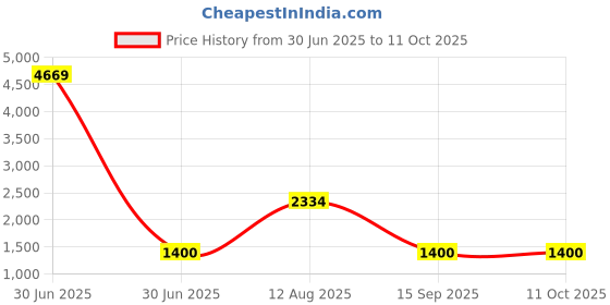 myntra.com F FASHION Ruffle Pure Georgette Saree With Blouse f fashion Price History Graph from 30 Jun 2025 to 10 Oct 2025