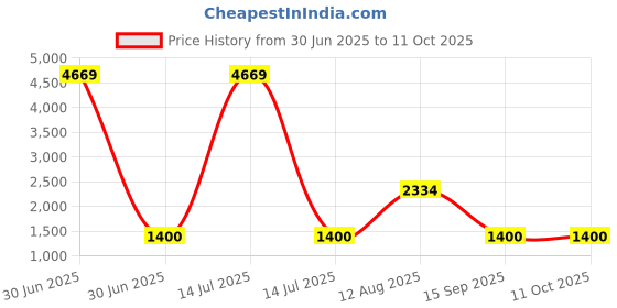 myntra.com F FASHION Ruffle Pure Georgette Saree With Blouse f fashion Price History Graph from 30 Jun 2025 to 11 Oct 2025