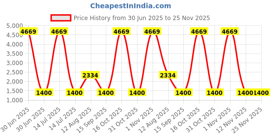 myntra.com F FASHION Ruffles Pure Georgette Saree f fashion Price History Graph from 30 Jun 2025 to 25 Nov 2025