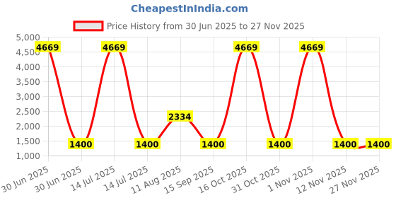 myntra.com F FASHION Ruffles Pure Georgette Saree with Golden Lace Border f fashion Price History Graph from 30 Jun 2025 to 25 Nov 2025