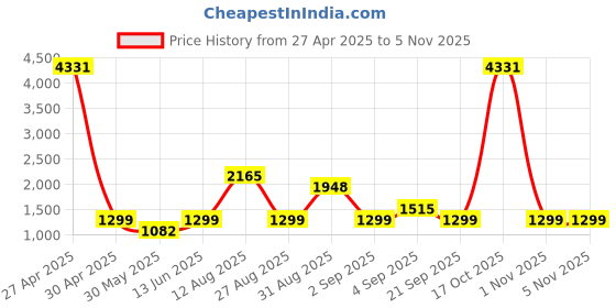 myntra.com F FASHION Ruffles Saree With Unstitched Blouse Piece f fashion Price History Graph from 27 Apr 2025 to 4 Nov 2025