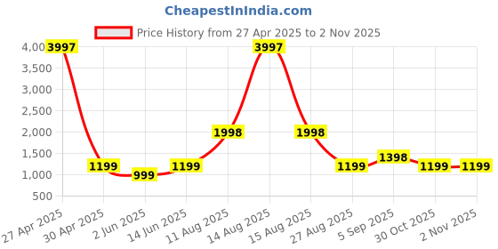 myntra.com F FASHION Woven Design Zari Banarasi Saree f fashion Price History Graph from 27 Apr 2025 to 1 Nov 2025