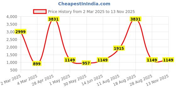myntra.com F FASHION Woven Design Zari Banarasi Saree f fashion Price History Graph from 2 Mar 2025 to 12 Nov 2025