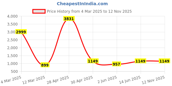 myntra.com F FASHION Woven Design Zari Banarasi Saree f fashion Price History Graph from 4 Mar 2025 to 12 Nov 2025