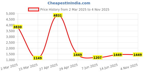 myntra.com F FASHION Woven Design Zari Banarasi Saree f fashion Price History Graph from 2 Mar 2025 to 2 Nov 2025