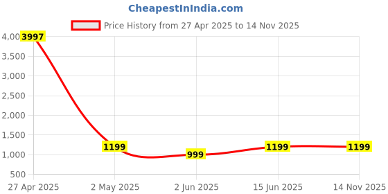 myntra.com F FASHION Woven Design Zari Banarasi Saree f fashion Price History Graph from 27 Apr 2025 to 13 Nov 2025