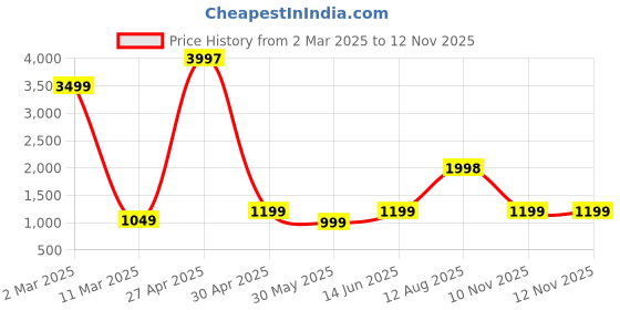 myntra.com F FASHION Woven Design Zari Banarasi Saree f fashion Price History Graph from 2 Mar 2025 to 12 Nov 2025