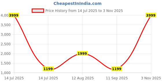 myntra.com F FASHION Woven Design Zari Pure Silk Banarasi Saree f fashion Price History Graph from 14 Jul 2025 to 3 Nov 2025