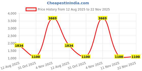myntra.com F FASHION Woven Design Zari Saree With Blouse Piece f fashion Price History Graph from 12 Aug 2025 to 22 Nov 2025