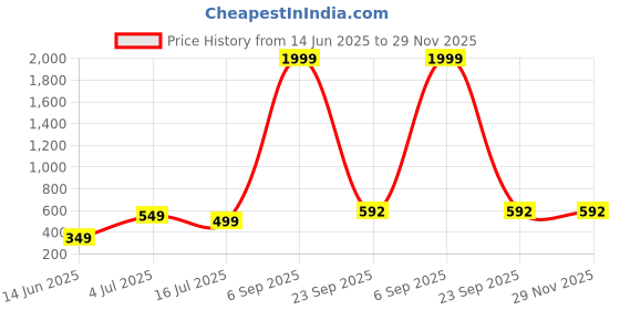 myntra.com f Gallery Ethnic Motifs Printed Spread Collar Short Sleeves Regular Fit Casual Shirt f gallery Price History Graph from 14 Jun 2025 to 28 Nov 2025