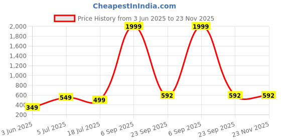 myntra.com f Gallery Graphic Printed Spread Collar Short Sleeves Regular Fit Casual Shirt f gallery Price History Graph from 3 Jun 2025 to 22 Nov 2025