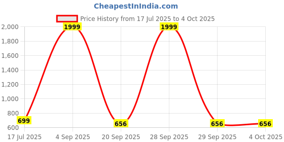 myntra.com f Gallery Men Hooded Sweatshirt f gallery Price History Graph from 17 Jul 2025 to 4 Oct 2025